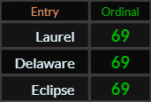 Laurel, Delaware, and Eclipse all = 69 Ordinal