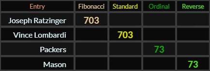 Joseph Ratzinger and Vince Lombardi both = 703, Packers and Mason both = 73