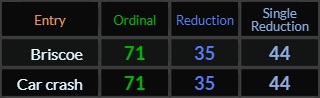 Briscoe and Car crash both = 71, 35, and 44