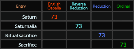 Saturn, Saturnalia, Ritual sacrifice, and Sacrifice all = 73