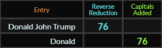 "Donald John Trump" = 76 (Reverse Reduction) and "Donald" = 76 (Capitals Added)