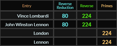 Vince Lombardi and John Winston Lennon both = 80 and 224, London and Lennon both = 224 Primes