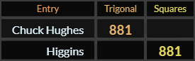 Chuck Hughes = 881 Trigonal, Higgins = 881 Squares