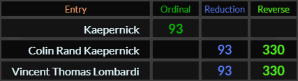 Kaepernick = 93, Colin Rand Kaepernick = 93 and 330, Vincent Thomas Lombardi = 93 and 330
