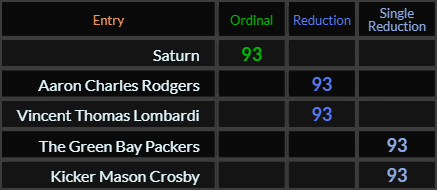 Saturn, Aaron Charles Rodgers, Vincent Thomas Lombardi, The Green Bay Packers, and Kicker Mason Crosby all = 93