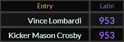 Vince Lombardi and Kicker Mason Crosby both = 953 Latin