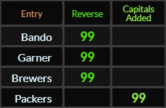 Bando, Garner, Brewers, and Packers all = 99