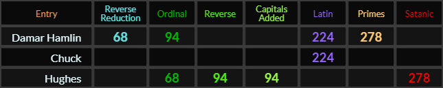Damar Hamlin = 68, 94, 224, and 278, Chuck = 224 and Hughes = 68, 94, 94, and 278