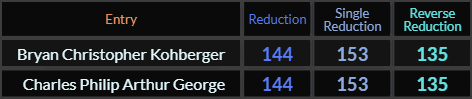 Bryan Christopher Kohberger and Charles Philip Arthur George both = 144, 135, and 153