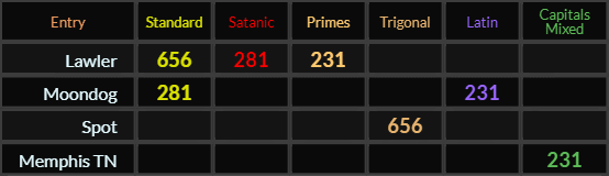 Lawler = 656, 281, and 231. Moondog = 281 and 231, Spot = 656, Memphis TN = 231