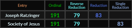 Joseph Ratzinger and Society of Jesus both = 191, 79, and 83