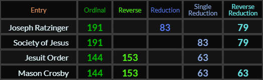 Joseph Ratzinger = Society of Jesus, Jesuit Order = Mason Crosby