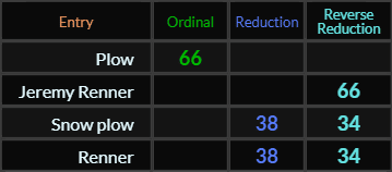 Plow and Jeremy Renner both = 66, Snow plow and Renner both = 38 and 34