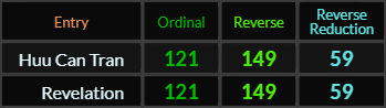 Huu Can Tran and Revelation both = 121, 149, and 59