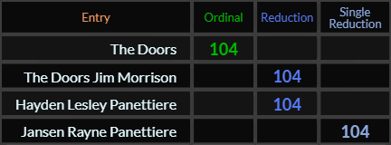 The Doors, The Doors Jim Morrison, Hayden Lesley Panettiere, and Jansen Rayne Panettiere all = 104