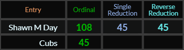 Shawn M Day = 108, 45, and 45, Cubs = 45