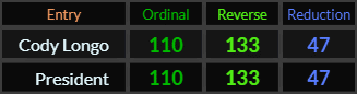 Cody Longo and President both =- 110, 133, and 47