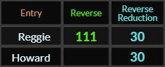 Reggie = 111 and 30, Howard = 30