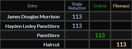 James Douglas Morrison = 113, Hayden Lesley Panettiere = 113, Panettiere = 113, Haircut = 113 Primes