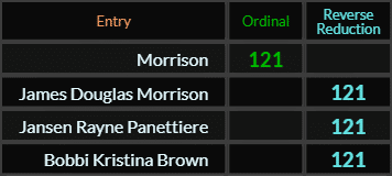 Morrison, James Douglas Morrison, Jansen Rayne Panettiere, and Bobbi Kristina Brown all = 121