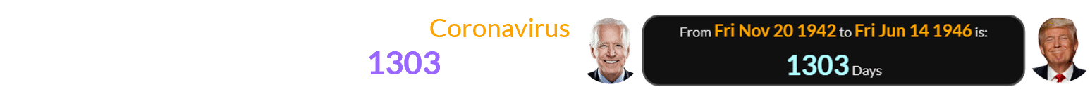 The two presidents during the Coronavirus pandemic were born a span of 1303 days apart: