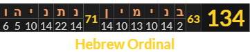 Benjamin Netanyahu = 134 Hebrew Ordinal