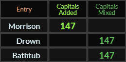 Morrison, Drown, and Bathtub all = 147 Caps