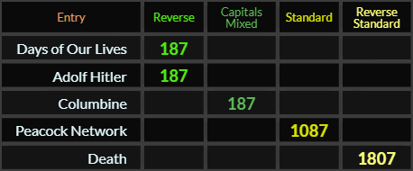 Days of Our Lives, Adolf Hitler, and Columbine all = 187, Peacock Network = 1087 and Death = 1807 Reverse