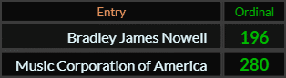 In Ordinal, Bradley James Nowell = 196 and Music Corporation of America = 280