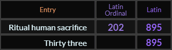 Ritual human sacrifice = 202 and 895, Thirty-three = 895