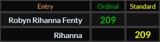 Robyn Rihanna Fenty = 209 Ordinal, Rihanna = 209 Standard