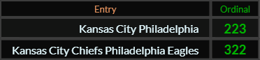 Kansas City Philadelphia = 223 Ordinal, Kansas City Chiefs Philadelphia Eagles = 322 Ordinal