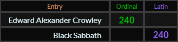 Edward Alexander Crowley and Black Sabbath both = 240