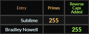 "Sublime" = 255 (Primes), "Bradley Nowell" = 255 (Reverse Caps Added)