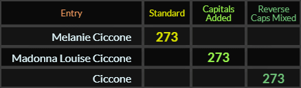 Melanie Ciccone, Madonna Louise Ciccone, and Ciccone all = 273