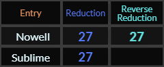 Nowell and Sublime both = 27