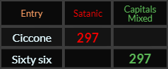 Ciccone = 297 Satanic, Sixty six = 297 Caps Mixed