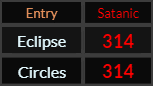 Eclipse and Circles both = 314 Satanic