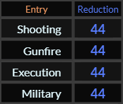 Shooting, Gunfire, Execution, and Military all = 44