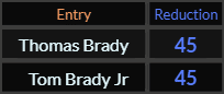Thomas Brady and Tom Brady Jr both = 45 Reduction