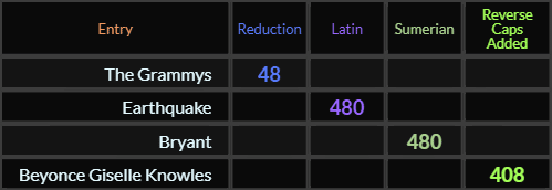 The Grammys = 48, Earthquake = 480, Bryant = 480, Beyonce Giselle Knowles = 408 Reverse Caps