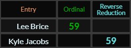 Lee Brice and Kyle Jacobs both = 59