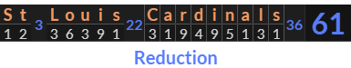 "St Louis Cardinals" = 61 (Reduction)