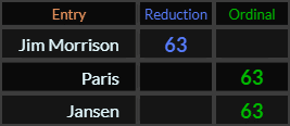 Jim Morrison, Paris, and Jansen all = 63