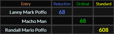 Lanny Mark Poffo = 68, Macho Man = 68 and Randall Mario Poffo = 608