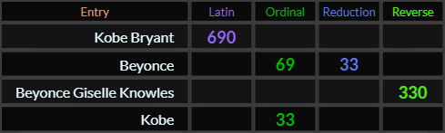 Kobe Bryant = 690 Latin, Beyonce = 69 and 33, Beyonce Giselle Knowles = 330, Kobe = 33