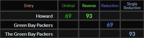Howard = 69 and 93, Green Bay Packers = 69 and The Green Bay Packers = 93