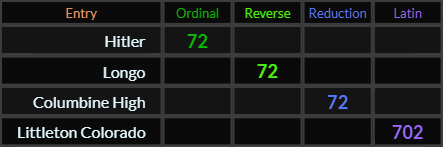 Hitler, Longo, and Columbine High = 72, Littleton Colorado = 702