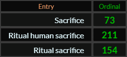 In Ordinal, Sacrifice = 73, Ritual human sacrifice = 211, and Ritual sacrifice = 154