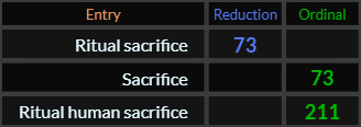 Ritual sacrifice and Sacrifice = 73, Ritual human sacrifice = 211